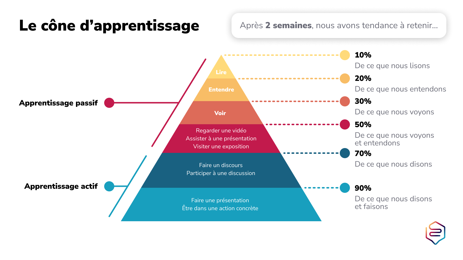 Cone dapprentissage