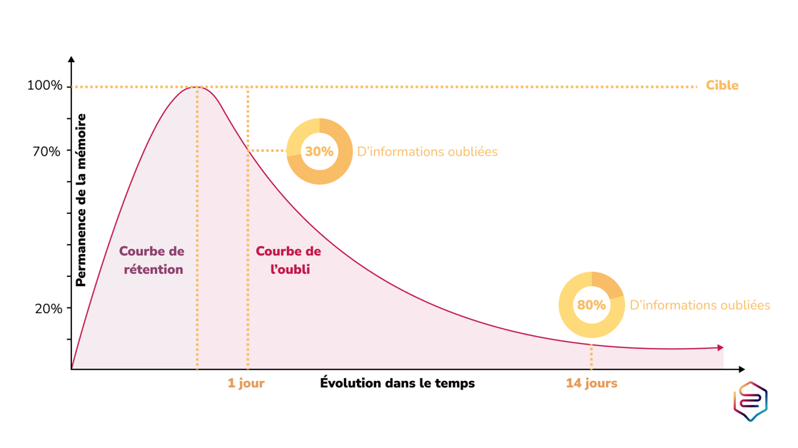 Courbe de loubli